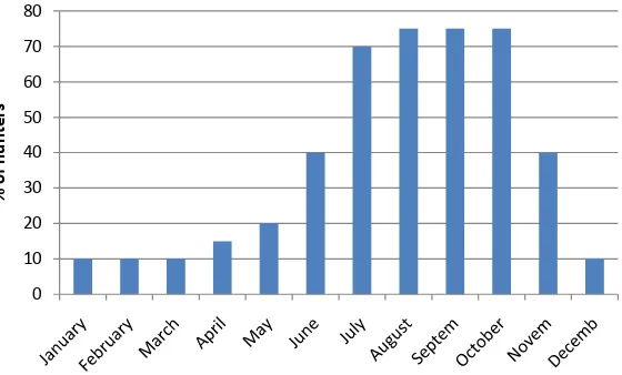 Figure 1. Food availability and hungry season in buffer zone villages of CRNP. Source: Field work 2012