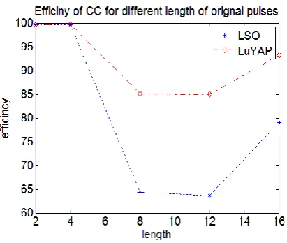 Figure (1) shows the efficiency of CC-based technique by  applying the CC technique to training sets of LSO or LuYAP pulses to acquire the threshold value