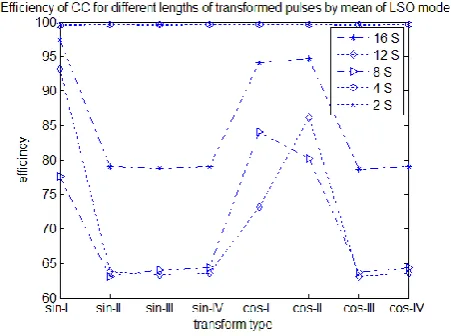 Figure (4) gives different efficiency for discrimination using DWT and FFT. The efficiency   for two and four samples are 99.53%, and 99.65% respectively using DWT and FFT