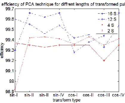 Figure 6: efficiency of PCA technique for different lengths of transformed pulses 