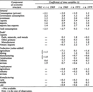 Table 4. Uniform Time Trends in Economic Structure, 1950-83(percent)