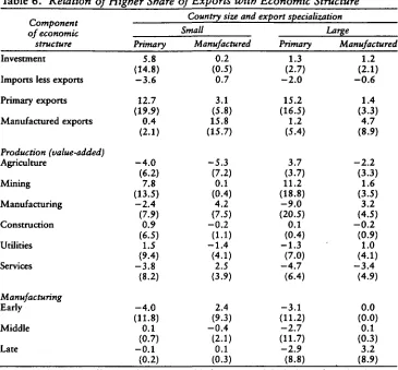 Table 6. Relation of Higher Share of Exports with Economic Structure
