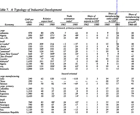 Table 7. A Typology of Industrial Development
