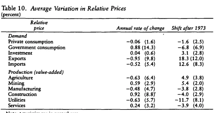 Table 10. Average Variation in Relative Prices(percent)