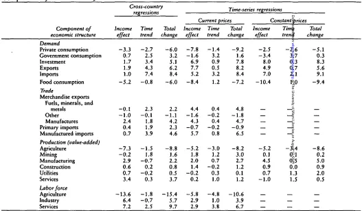 Table 11. Predicted Changes in Economic Structure Associated with Income and Time:Comparison of Cross-Country and Time-Series Patterns
