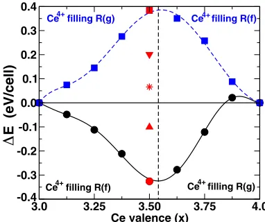 FIG. 2. (Color online) Mixed valency of Ce in Ce2(dashed) curve indicates the formation enthalpies of mixing Cesmaller 4and 4indicate the energies for intermediate sets of distribution where 3and CeFe14B