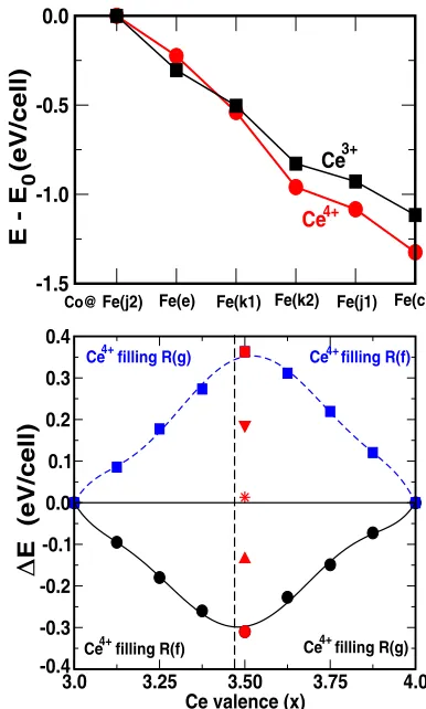 FIG. 4. (Color online) Top: Site-preference energy for Co doping