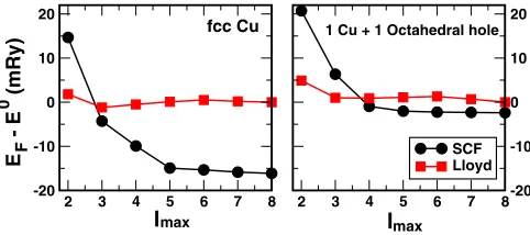 FIG. 4. (Color online) Espectral Lloyd’s formula (square) for Cu (left) and Cu plus hole(right) forF by real-space GF (circle) relative to Ltr = Lmax