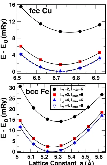 FIG. 5. (Color online) Total energy vs aaugmentation ( for various sets ofLtr,Lmax) for Cu (top) and Fe (bottom).