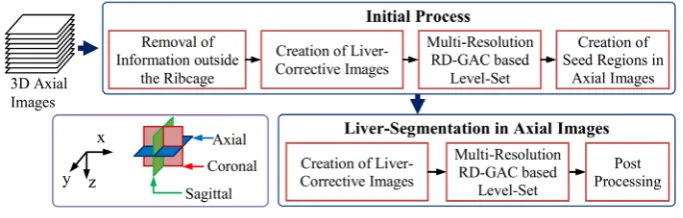 Figure 4. An example of mask-region creation. (a) and (d) Two sample images, (b) and (e) templates of seed points, (c) and (f) mask regions