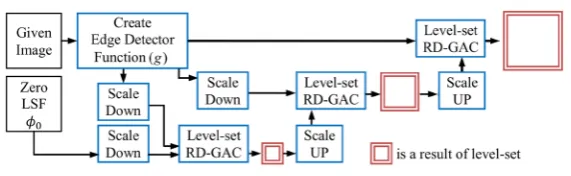 Figure 6. A concept of multi-resolution RD-GAC based level-set method.     