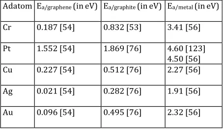 Table 2. Comparison between the best available values of Ea/graphite (selected from Table 1), Ea/graphene, and Ea/metals (latter values given more fully in Table 3)