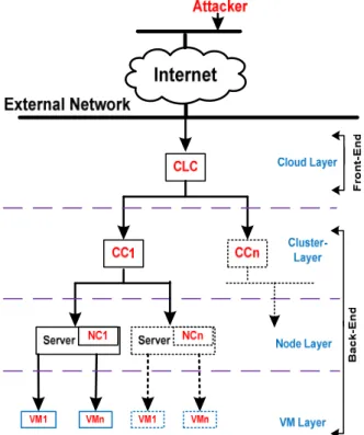 Figure 2. The Hierarchy of our cloud computing  Our  Hybrid  Intrusion  Detection  System  (Hy-IDS)  combines  Intrusion  Detection  System  Control  (IDS-C)  and  Intrusion  Detection  System  Center  (IDS-Cr),  which  are  placed  in  the  back-end