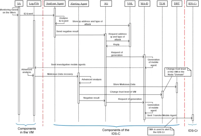 Figure 5. Process of observation and detection of attacks  2)  Application  Specific  Static  Agent:  Static  Agent  (SA) 