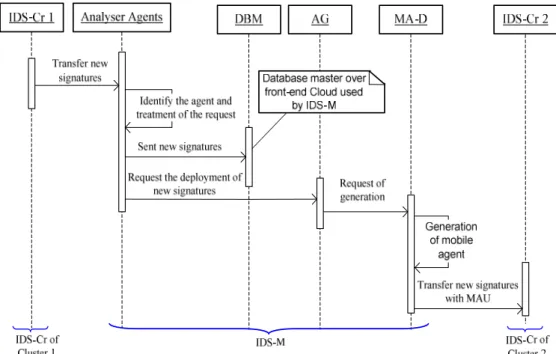 Figure 7. Deployment of new signatures between different clusters 