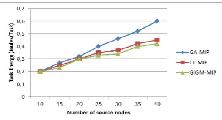 Figure 6.The impact of number of source nodes on Task  Duration. 