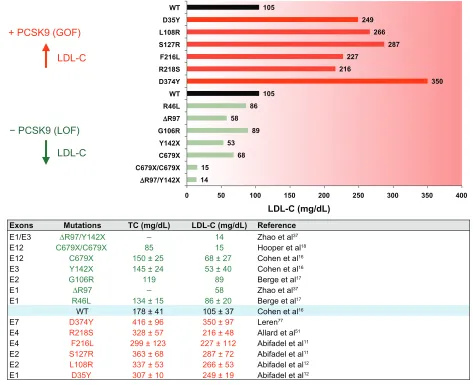 Figure 1 effect of of-function (GOF, red) and loss-of-function (LOF; green) mutations and their impact on circulating LDL-C and total cholesterol (TC; lower panel) are shown