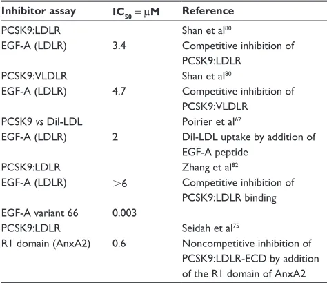 Table 1 Peptidomimetic inhibition of PCSK9