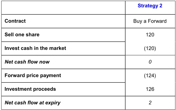 table is the same regardless of the final share price.  The second investor would make a 