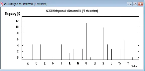 Fig 6.3: Histogram display 