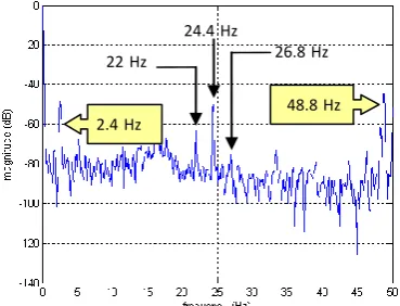 Fig. 3, shows clearly the air-gap torque frequencies components at 2.4 Hz, 22 Hz, 24.4 Hz, 26.8 Hz and 48.8 Hz