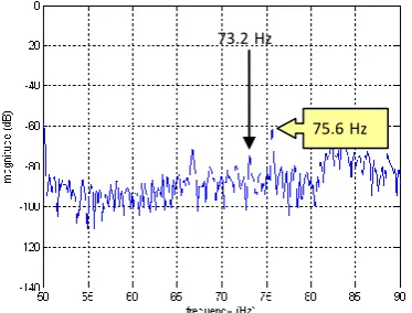 Fig. 6. Air-gap torque spectrum with eccentricity fault in  range [50Hz - 90Hz]  