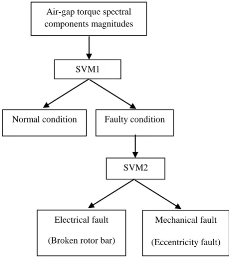 Fig. 10. Induction motor fault diagnostic model based on SVM classifiers 