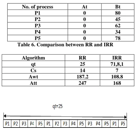 Table 3. Table 4 shows the comparing result of RR algorithm and our proposed algorithm