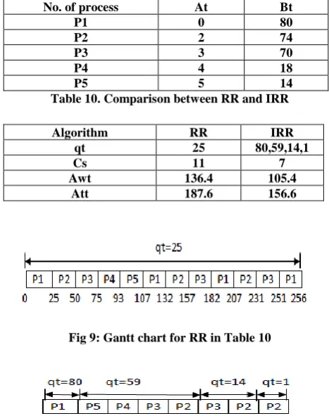 Fig 9: Gantt chart for RR in Table 10 