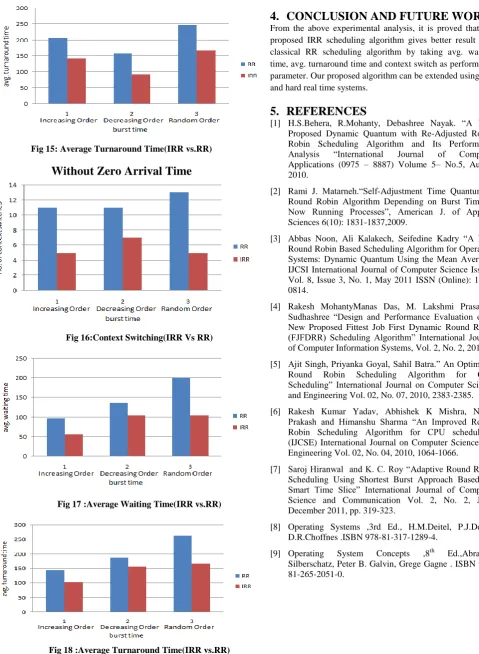 Fig 18 :Average Turnaround Time(IRR vs.RR) 