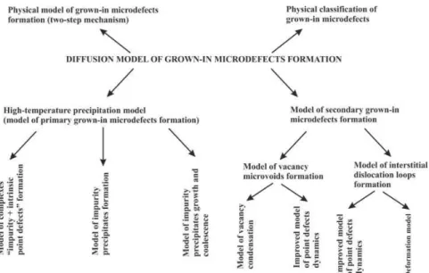 Figure 1. Structural diagram of the diffusion model for the formation of grown-in microdefects