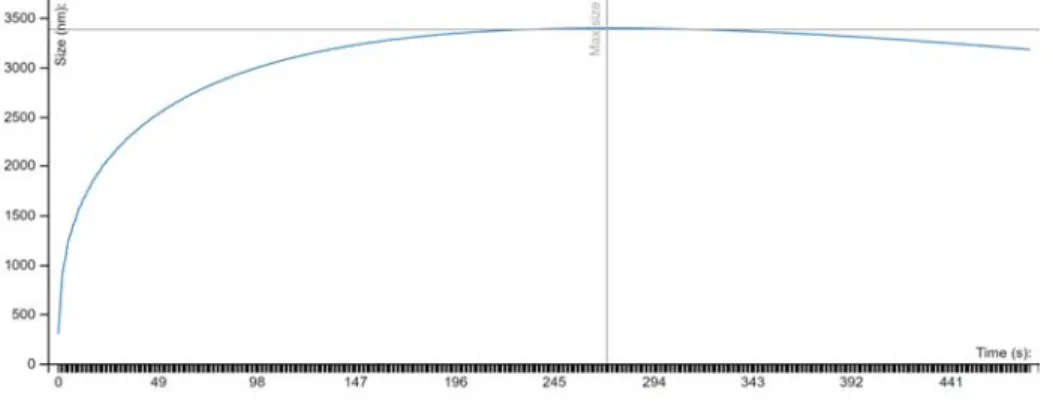 Figure 5. Evolution of loop radius by time. 