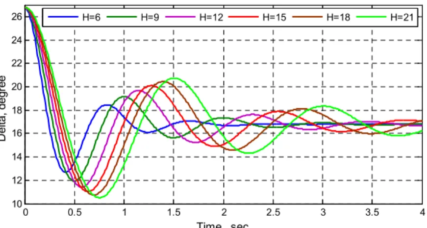 Figure 2. Variation of Rotor angle (Delta) with various values of inertia constant. 