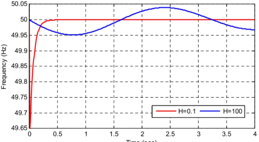 Figure 5. Variation of frequency with very large and small values of inertia constant