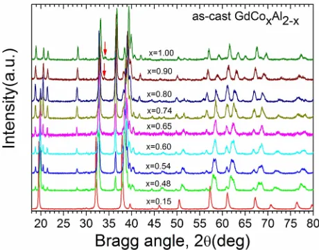 FIG. 1. XRD patterns of the as-cast GdCoxAl2�x (0.15 � x � 1) alloys.