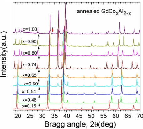 FIG. 4. M vs. T of the annealed GdCoxAl2�x with single phase at an appliedﬁeld of 0.1 kOe.