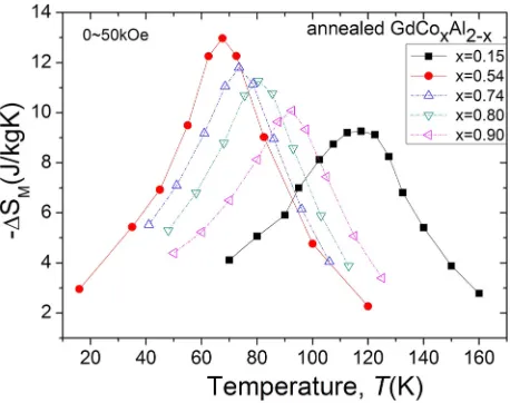 FIG. 5. DSM Vs. T of the as-cast GdCoxAl2�x with dual-phase structure inthe ﬁeld from 0 to 50 kOe.