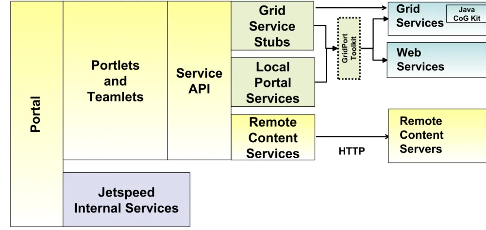 Diagram demonstrates how existing software projects (such as GridPort) can be adapted to support NMI Portals software system