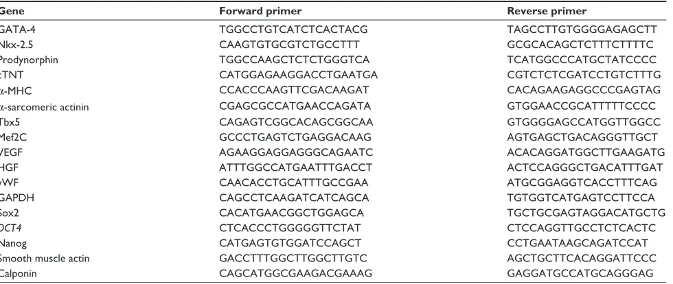 Table 1 Description of primers used in real-time polymerase chain reaction