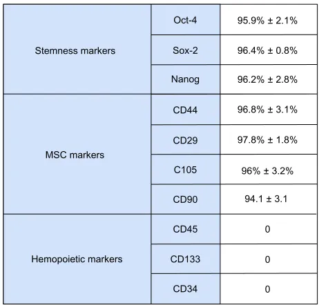 Figure 1 Flow cytometric immunophenotype analysis of stem cells derived from primitive fetal cells present in human amniotic fluid (hAFSCs)