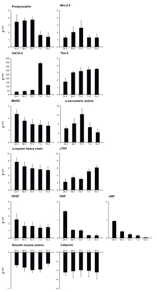 Figure 2 effect of ha + BU + RA on expression of genes specific for cardiogenic, angiogenic, and smooth muscle in stem cells derived from primitive fetal cells present in human amniotic fluid