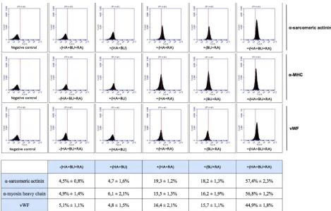 Figure 6 Flow cytometry analysis of cell lineage marker expression in stem cells derived from primitive fetal cells present in human amniotic fluid (hAFSCs)