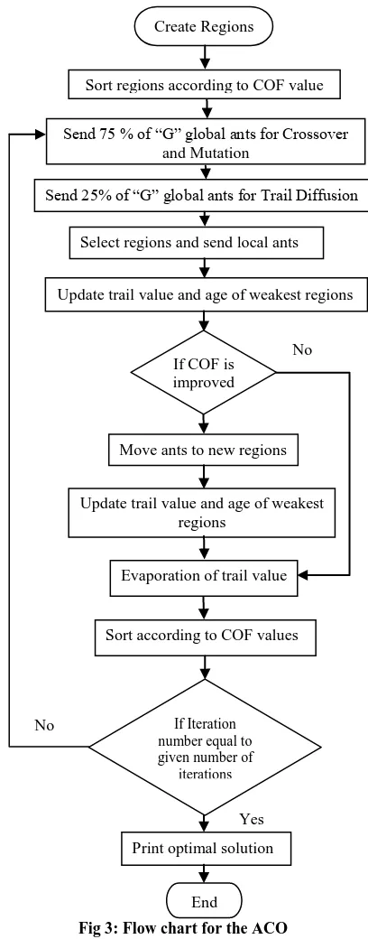 Fig 3: Flow chart for the ACO 