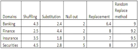Fig-3: Table Data with Patterns and No of characters to be replaced 