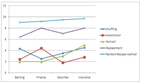 Fig-6: Comparison of various masking techniques with random replacement with respect to response time 