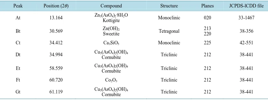 Table 4. Identification of XRD main peaks of sediments obtained from Tap water (sample B)