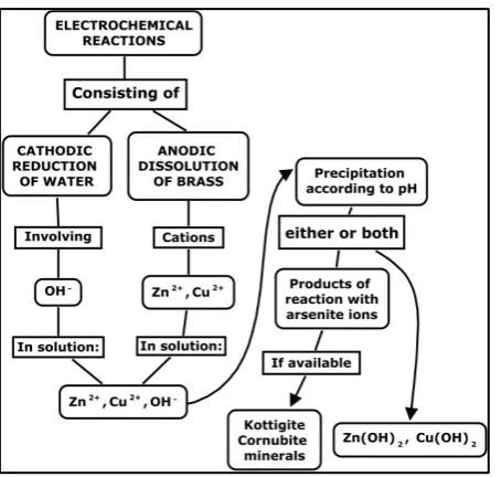 Figure 10. Formation of light scattering particles precipitated or floccules during the EC treatment