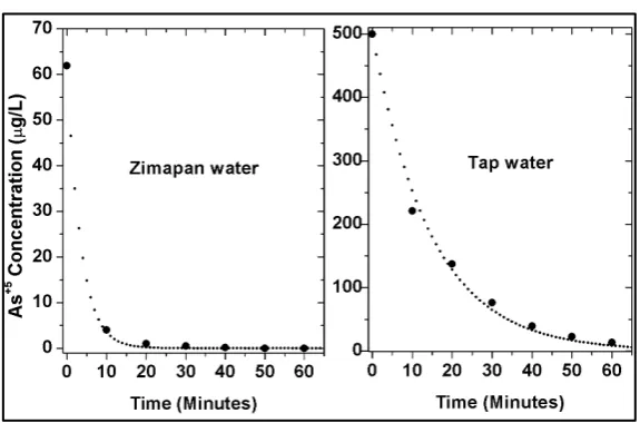 Figure 4. Change of the chromatograms of Zimapan water with the EC treat-ment.                                                                      