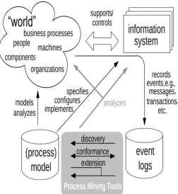 Fig- 1 . The components of process mining tools 