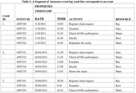 Table 1: A fragment of  insurance event log :each line corresponds to an event 